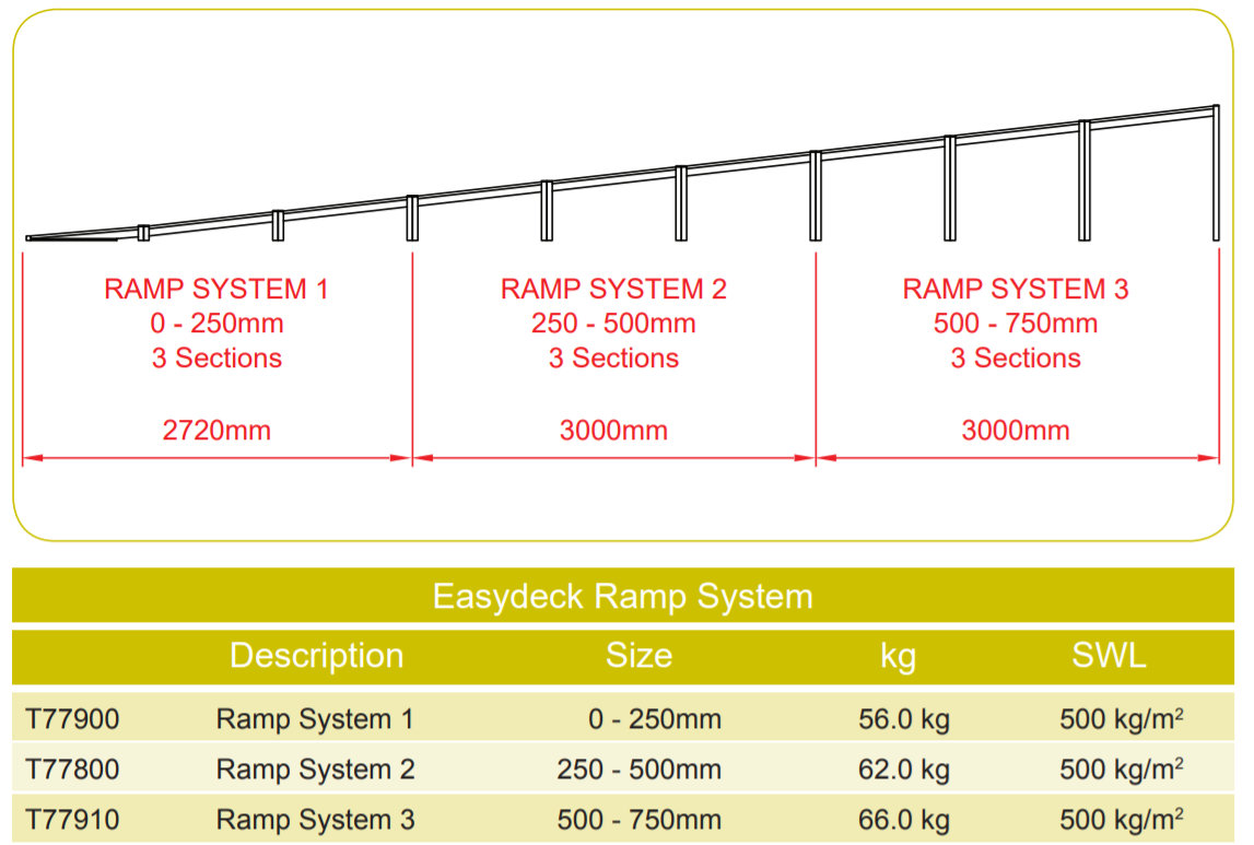 Portable Staging for Small Venue: Doughty Easydeck Ramp