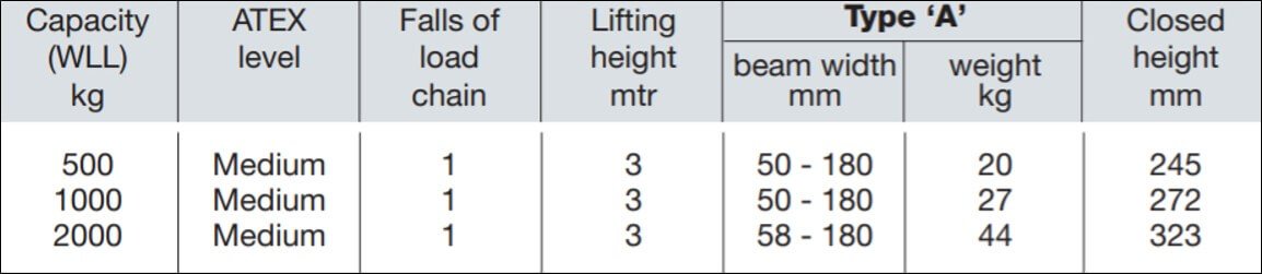 Yalelift 360 Trolley Hoist LHP [ATEX] 500-2000KG – Yalelift 360 ITP is integrated with manual trolley. Ideal for applications with low ceiling and limited headroom. Fast Delivery. International S/H. – Now available at MTN Shop UK. - imagen 2